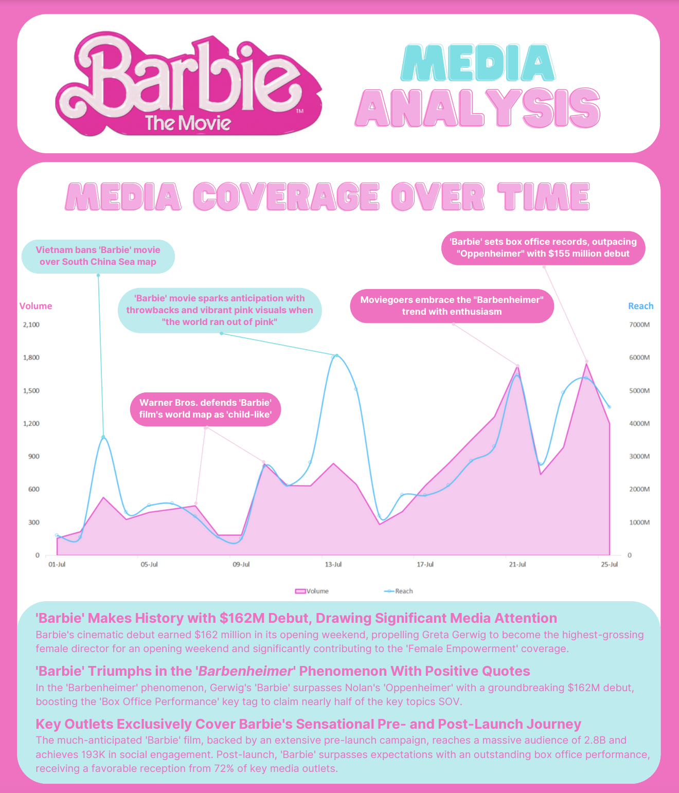 The Barbie Movie Media Analysis - Future Of Marketing Institute