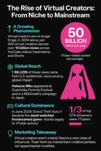 Virtual influencers are no longer a novelty. They're becoming a powerful presence in today’s digital landscape.